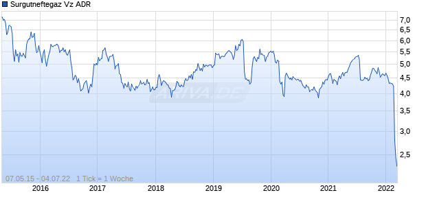 Surgutneftegaz Vz ADR Chart