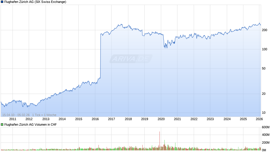 Flughafen Zürich Chart