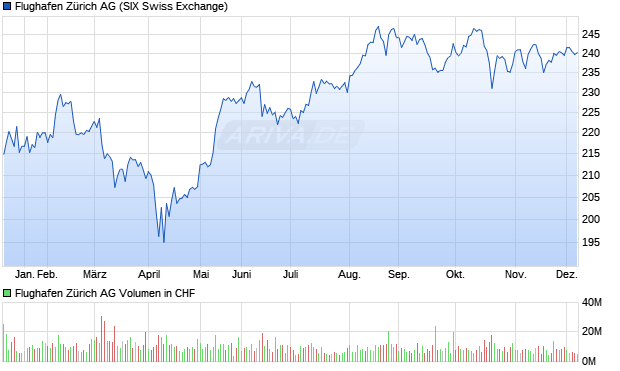 Flughafen Zürich Aktie Chart