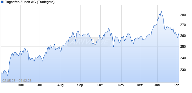 Flughafen Z&uuml;rich Aktie Chart