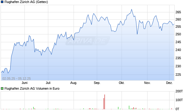 Flughafen Zürich Aktie Chart