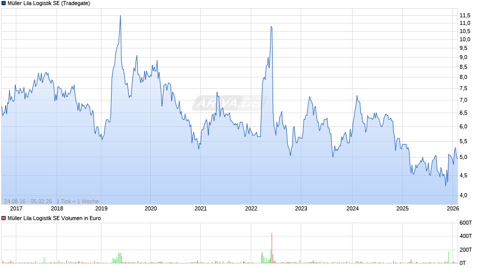 Müller Lila Logistik Chart