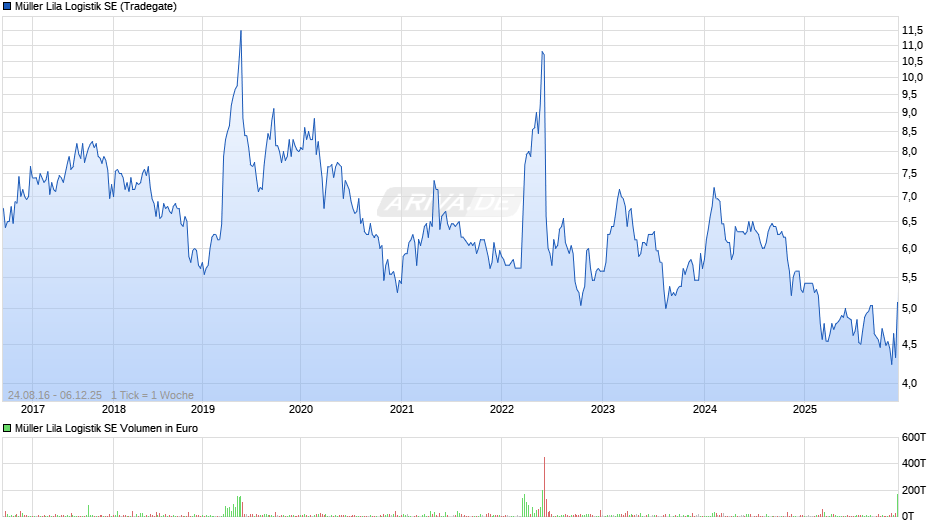 Müller Lila Logistik Chart