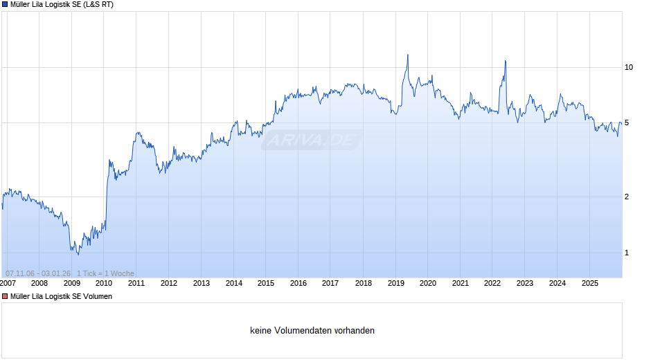 Müller Lila Logistik Chart