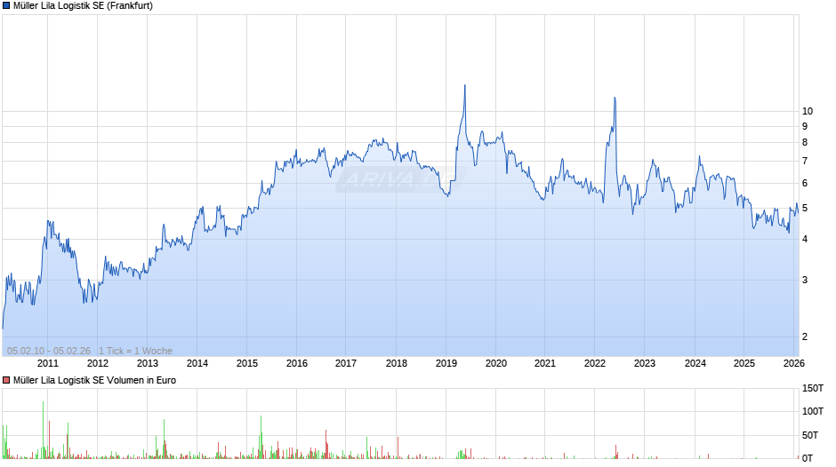 Müller Lila Logistik Chart