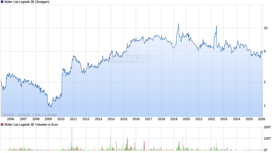 Müller Lila Logistik Chart