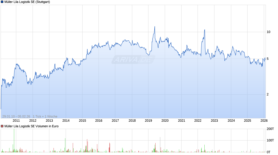 Müller Lila Logistik Chart
