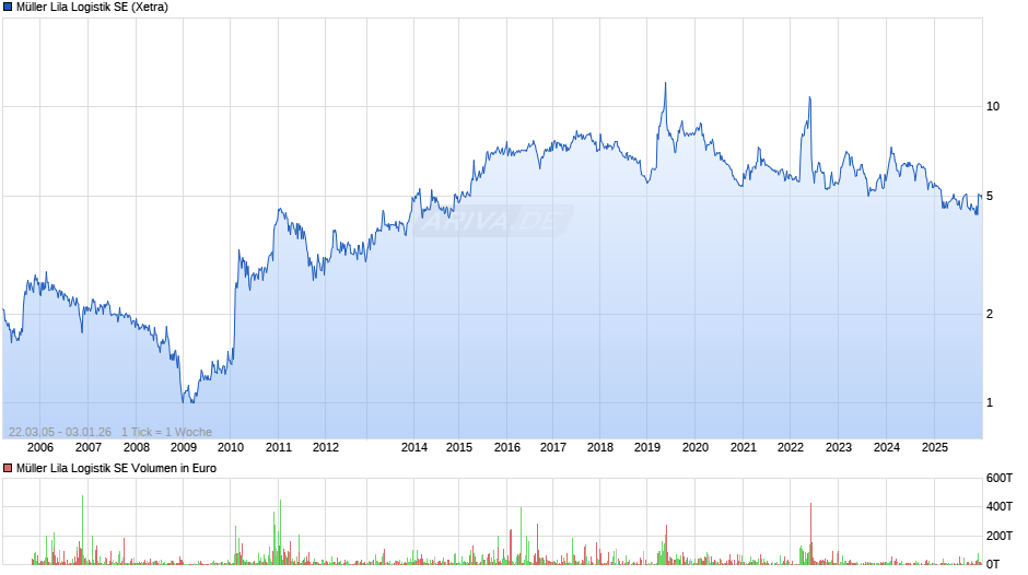Müller Lila Logistik Chart