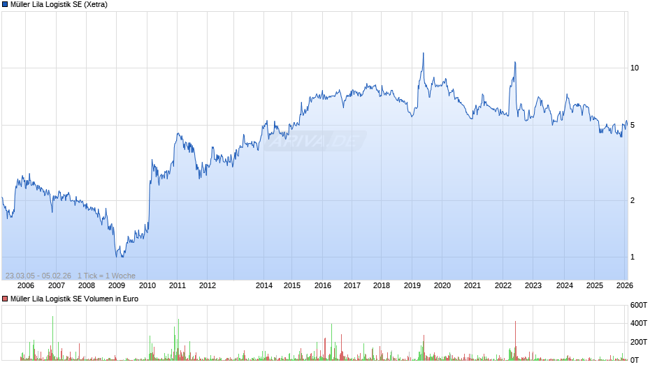 Müller Lila Logistik Chart