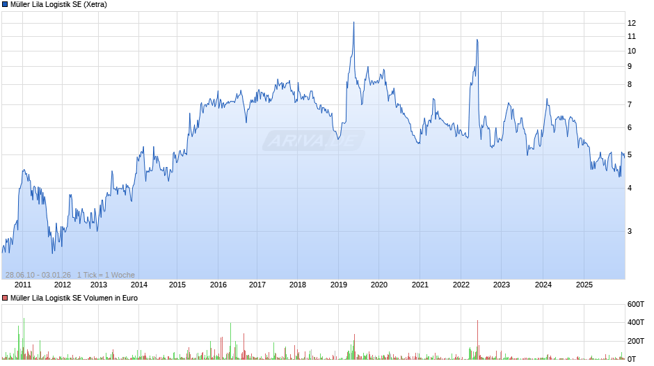 Müller Lila Logistik Chart