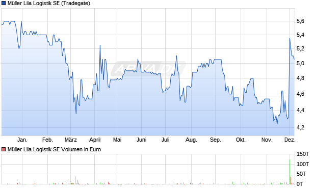 Müller Lila Logistik Aktie Chart