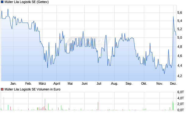 Müller Lila Logistik Aktie Chart
