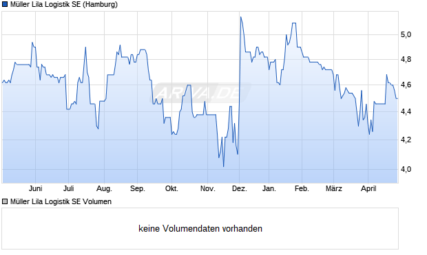 M&uuml;ller Lila Logistik Aktie Chart