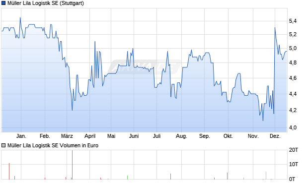 M&uuml;ller Lila Logistik Aktie Chart