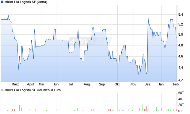 M&uuml;ller Lila Logistik Aktie Chart