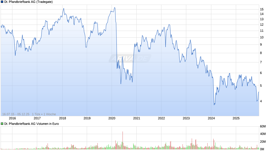 Deutsche Pfandbriefbank Chart