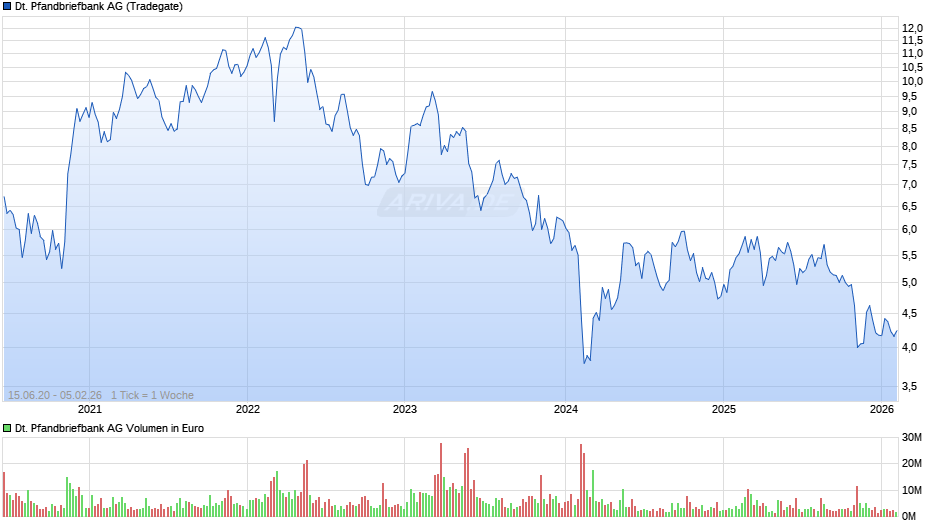 Deutsche Pfandbriefbank Chart