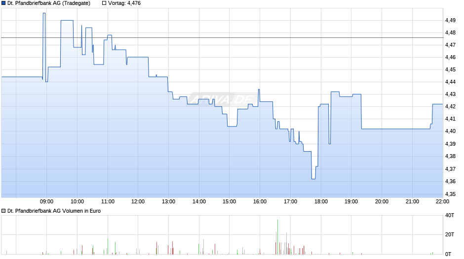 Deutsche Pfandbriefbank Chart