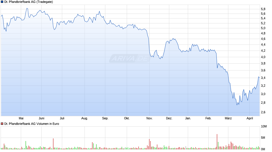 Deutsche Pfandbriefbank Chart
