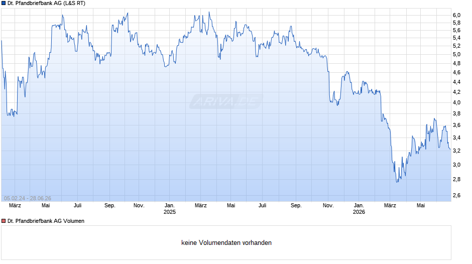 Deutsche Pfandbriefbank Chart