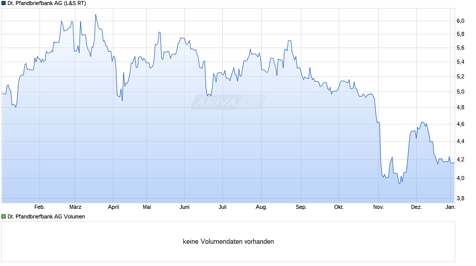 Deutsche Pfandbriefbank Chart