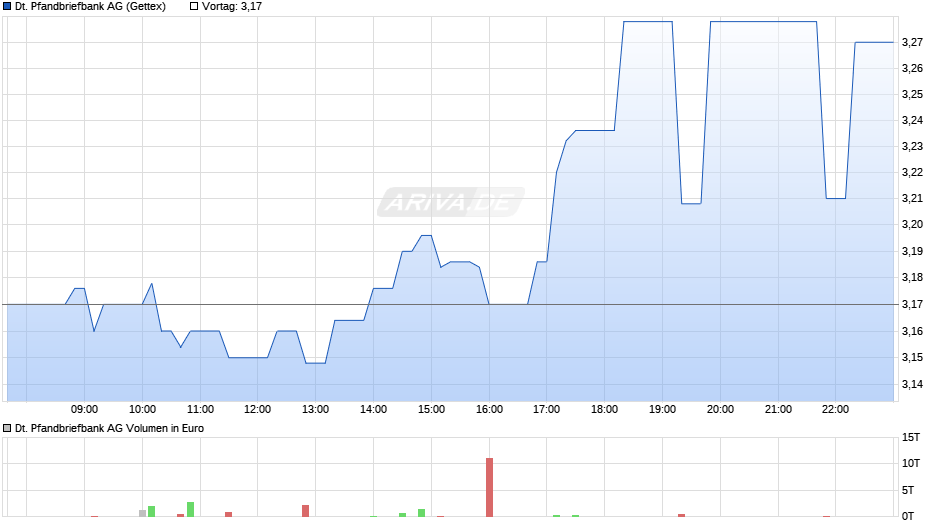 Deutsche Pfandbriefbank Chart