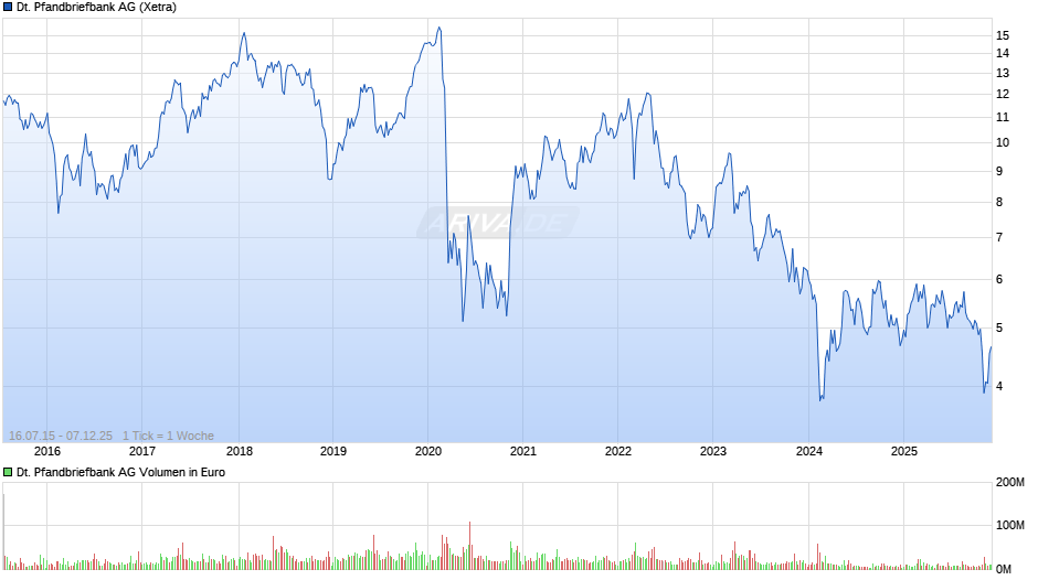 Deutsche Pfandbriefbank Chart