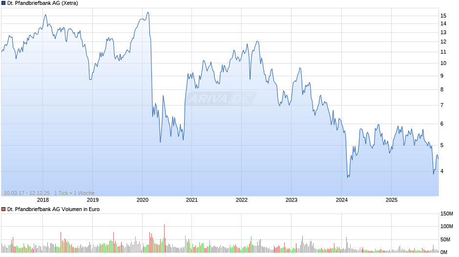 Deutsche Pfandbriefbank Chart