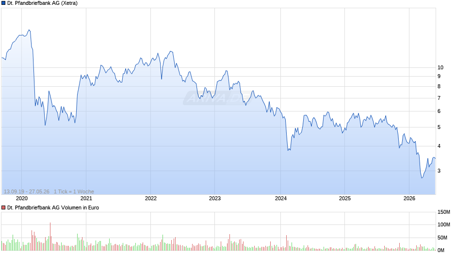 Deutsche Pfandbriefbank Chart