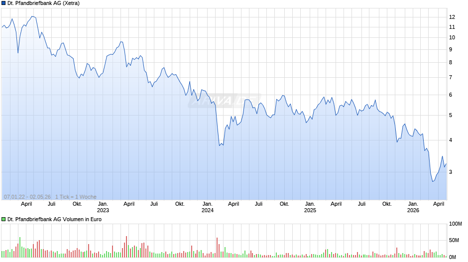 Deutsche Pfandbriefbank Chart