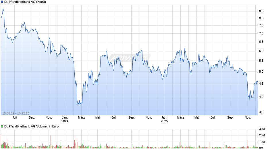 Deutsche Pfandbriefbank Chart