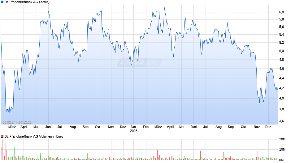 Deutsche Pfandbriefbank Chart