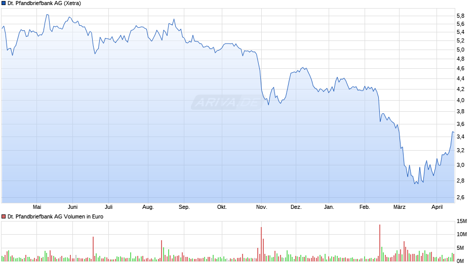 Deutsche Pfandbriefbank Chart