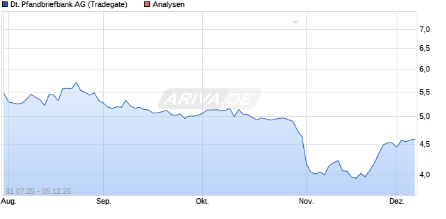 Deutsche Pfandbriefbank Aktie
