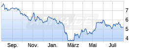 Deutsche Pfandbriefbank Chart