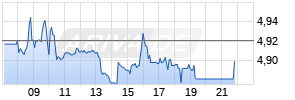 Deutsche Pfandbriefbank Realtime-Chart