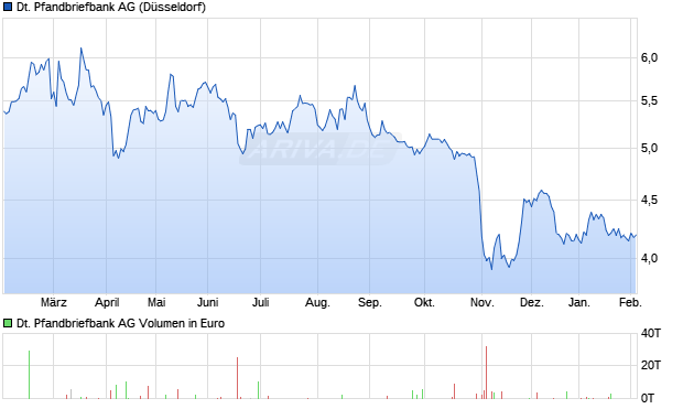 Deutsche Pfandbriefbank Aktie Chart
