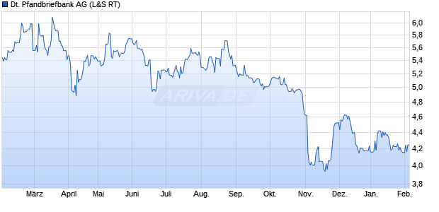 Deutsche Pfandbriefbank Aktie Chart