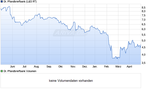 Deutsche Pfandbriefbank Aktie Chart