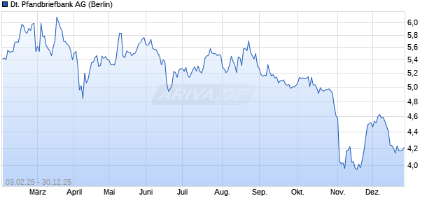 Deutsche Pfandbriefbank Aktie Chart