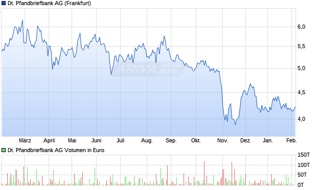 Deutsche Pfandbriefbank Aktie Chart