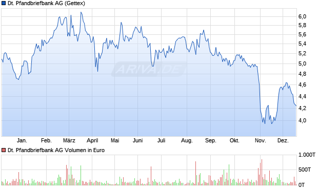 Deutsche Pfandbriefbank Aktie Chart