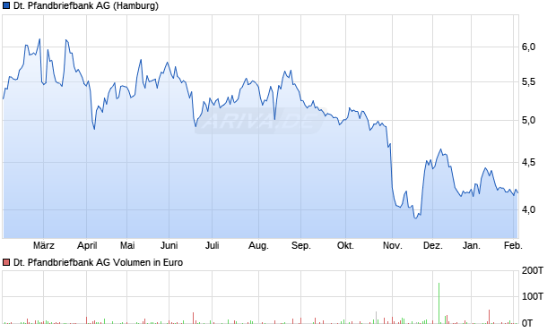 Deutsche Pfandbriefbank Aktie Chart