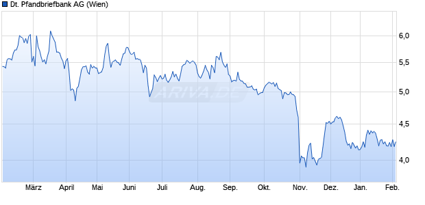 Deutsche Pfandbriefbank Aktie Chart