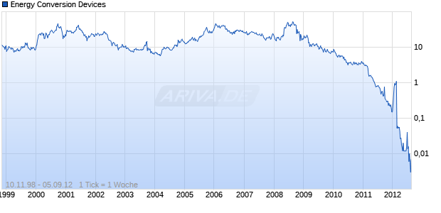 Energy Conversion Devices Chart