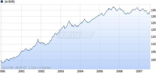 JB BF Euro Government EUR / C Chart