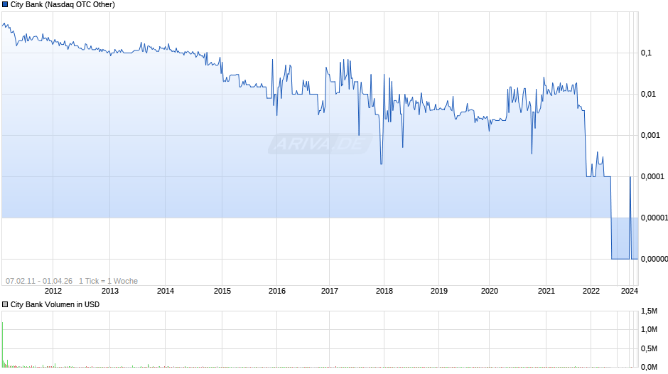 City Bank Chart