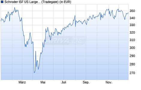Performance des Schroder ISF US Large Cap A Acc (WKN 933423, ISIN LU0106261372)