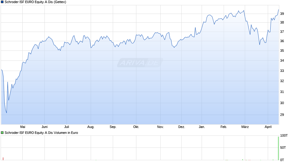 Schroder ISF EURO Equity A Dis Chart