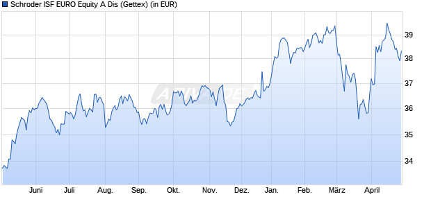 Performance des Schroder ISF EURO Equity A Dis (WKN 989322, ISIN LU0091115906)